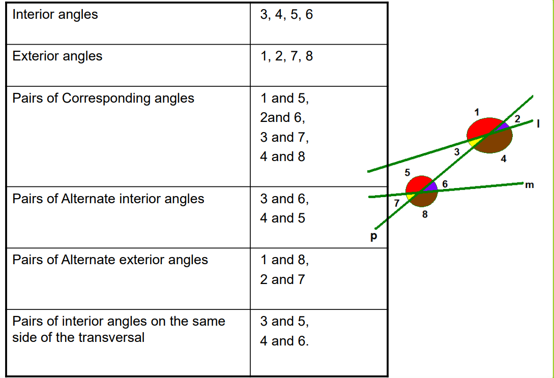 a table having a list of all the angles made by a transversal.