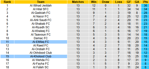 Lịch Sử Đối Đầu Al-Ettifaq Vs Al-Kholood Club