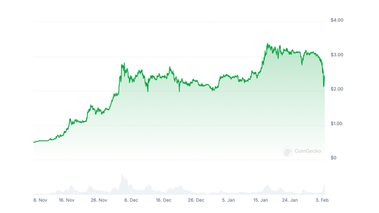 XRP’s 3 month price chart from CoinGecko showing XRP rise from under $1 to above $3