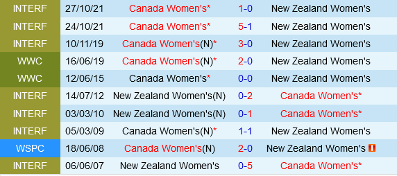 nu Canada vs nu New Zealand