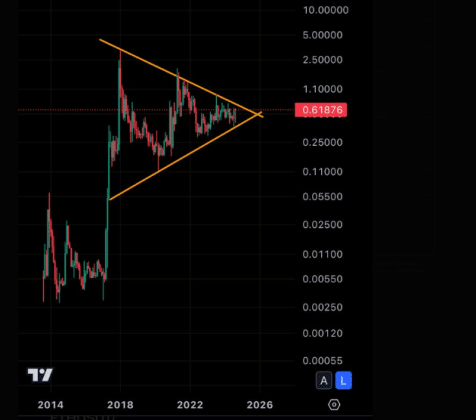 Bullish signals Ripple XRP