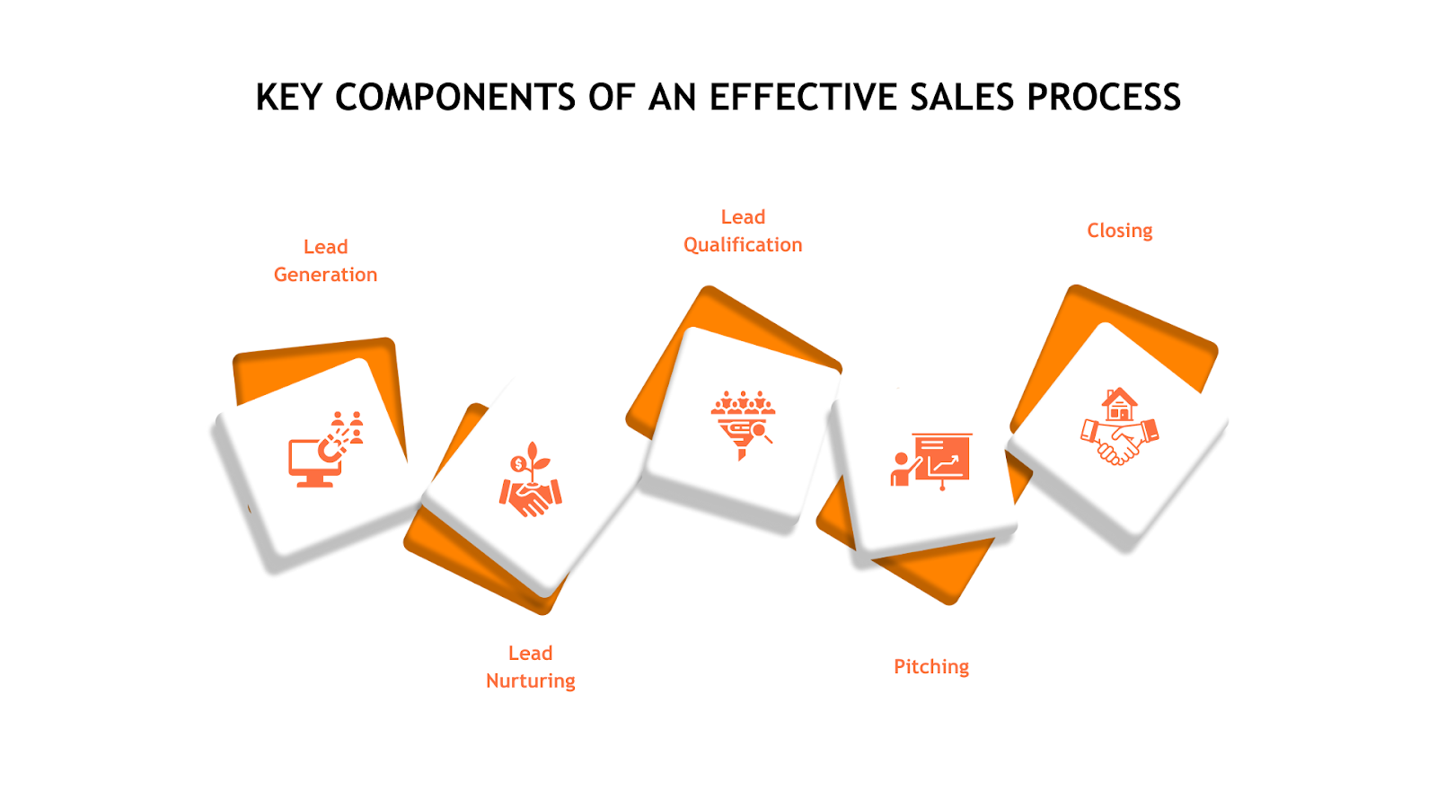 Key Components of Sales Process