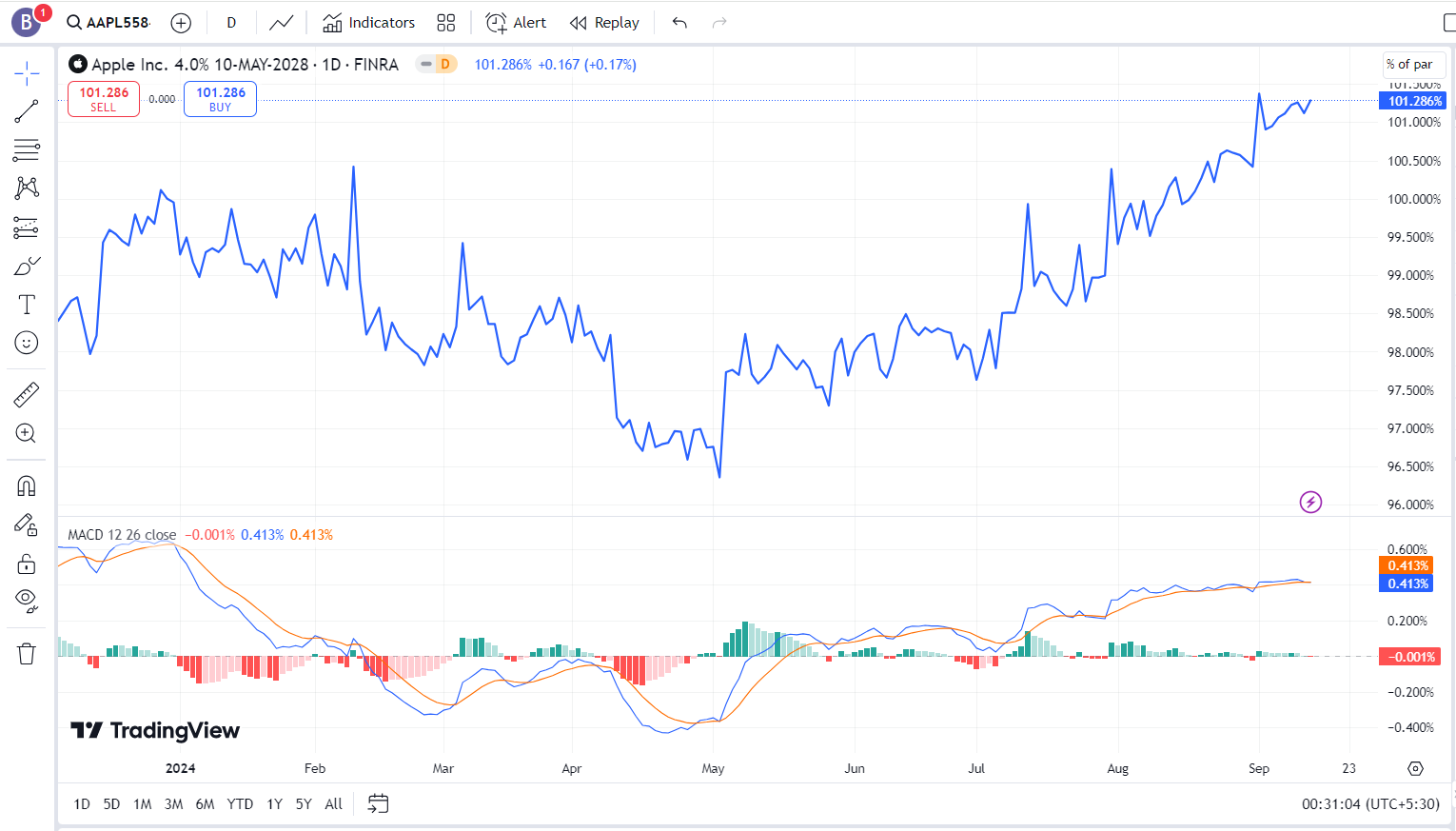 Moving Average Convergence Divergence (MACD)