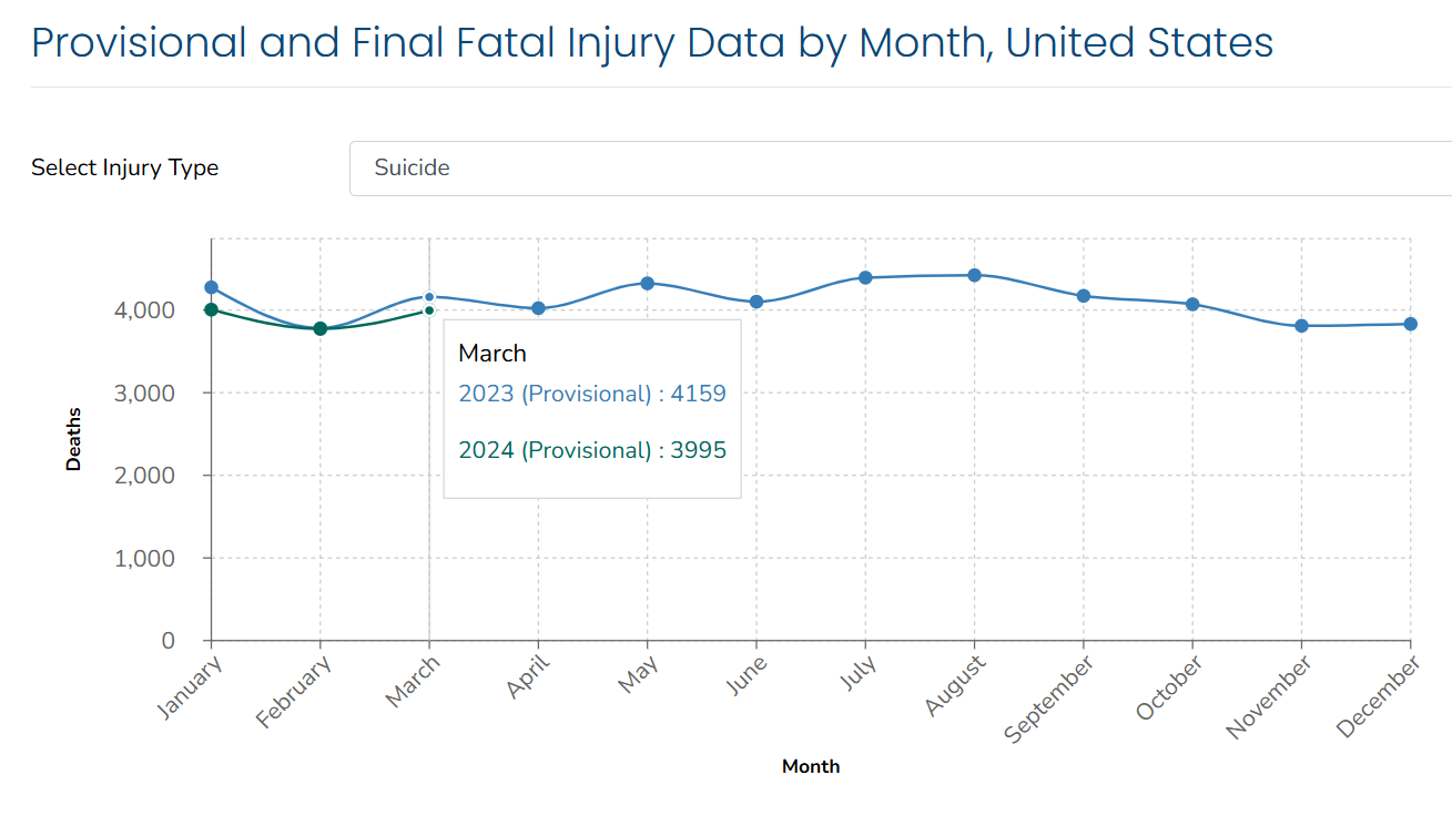 A graph showing the number of injuries

Description automatically generated