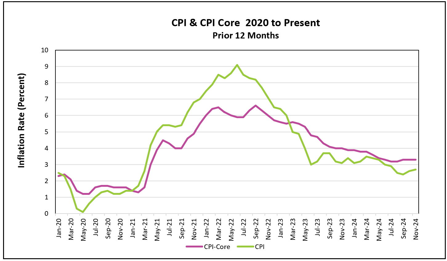 Dati CPI e CPI core dal 2020 al 2024