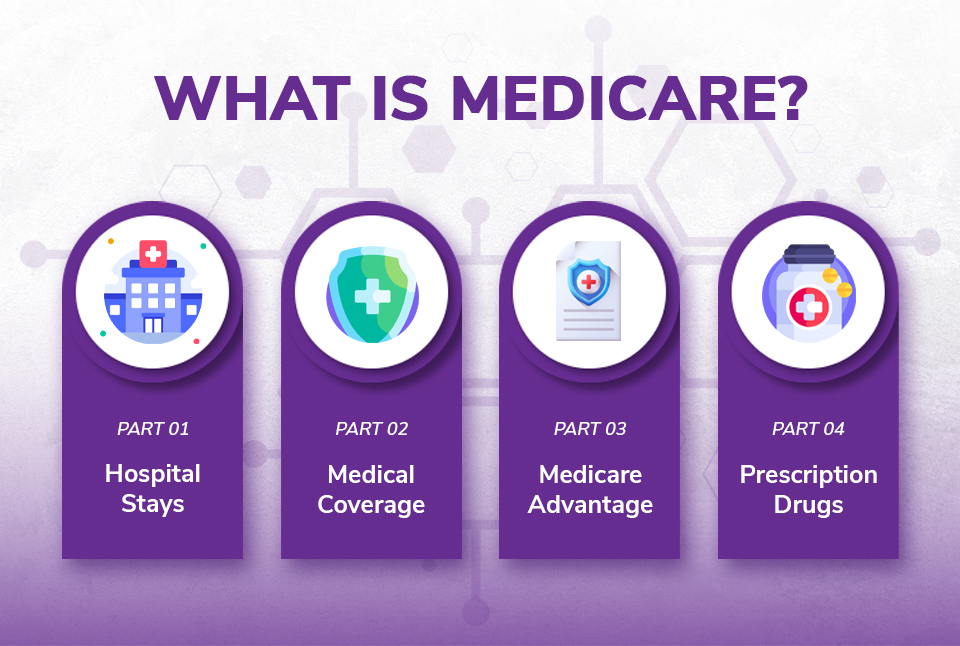 Introduction to Medicare