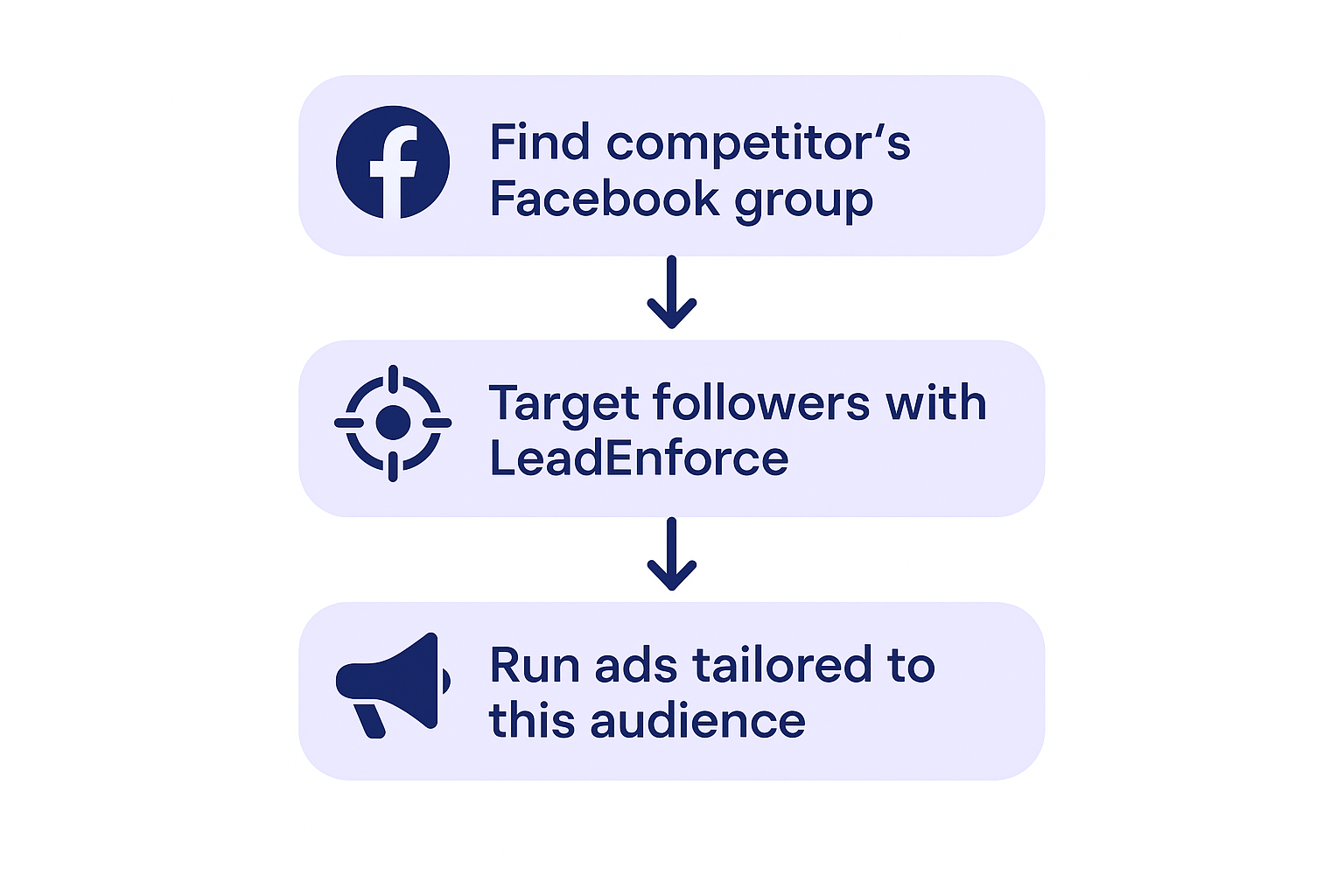 Flowchart showing three steps — finding a Facebook group, using LeadEnforce to target followers, and running tailored ads