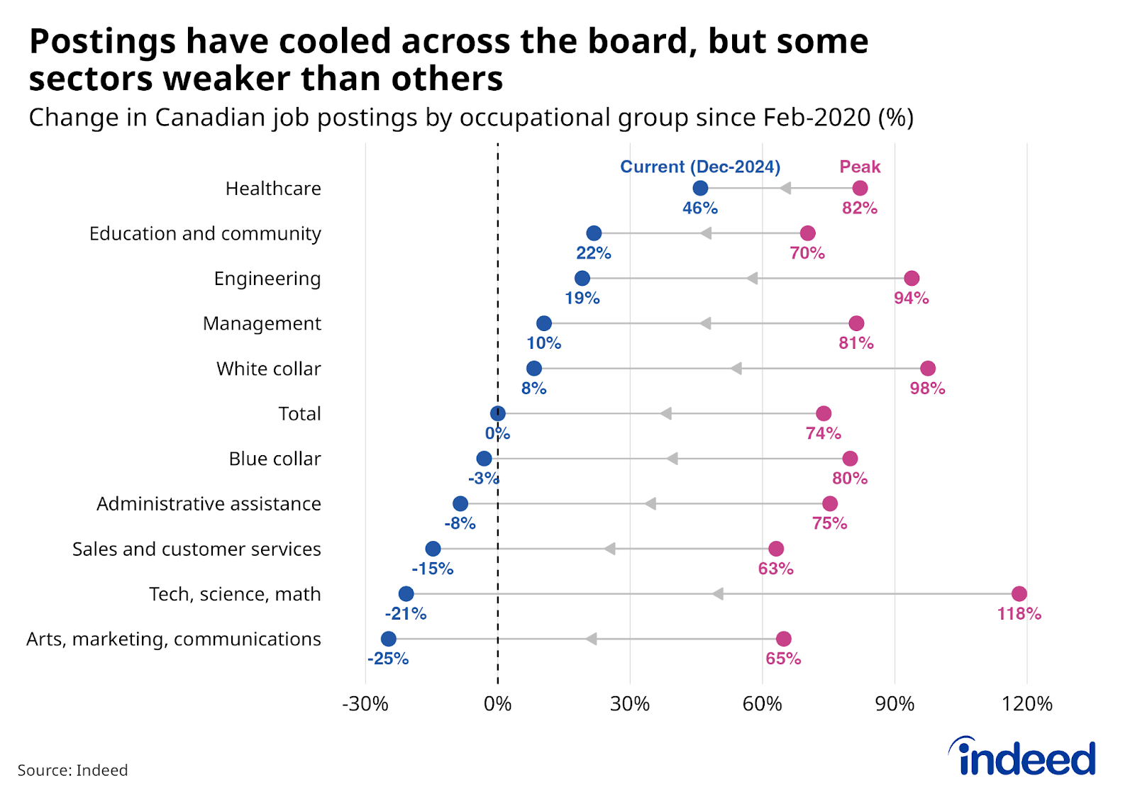 Lolipop chart titled “Postings have cooled across the board, but some sectors weaker than others” shows the change in job postings compared to February 2020 by occupational groups, as of their respective peaks, as well as December 6, 2024. Healthcare job postings remain furthest from their early 2020 levels, while arts and marketing, as well as tech-related occupations, are down most. 