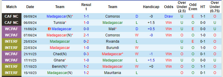 Thống kê phong độ 10 trận đấu gần nhất của Madagascar