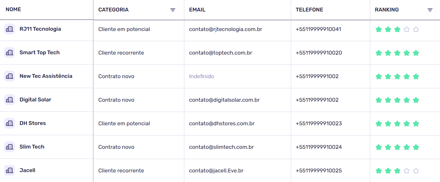 Tabela de clientes dentro de um sistema de vendas, exibindo colunas com nome da empresa, categoria (como "cliente em potencial" ou "contrato novo"), e-mail, telefone e ranking de qualificação por estrelas. Interface organizada permite filtrar dados e visualizar rapidamente as informações mais relevantes para a gestão comercial.