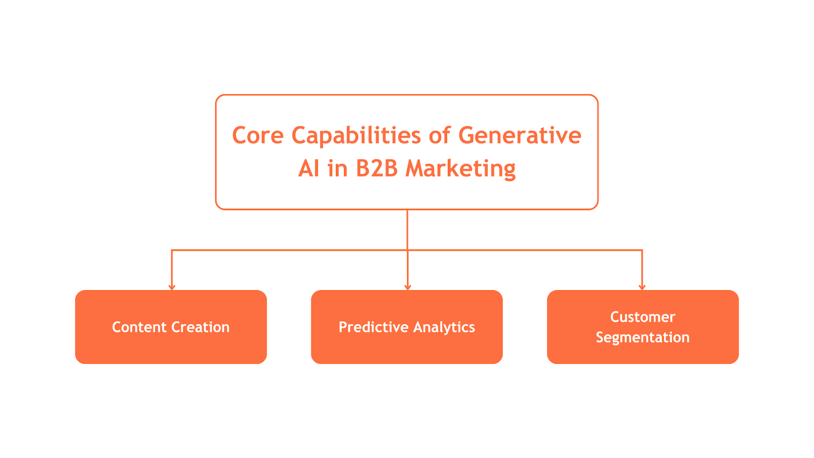 Capabilities of Generative AI in B2B Marketing