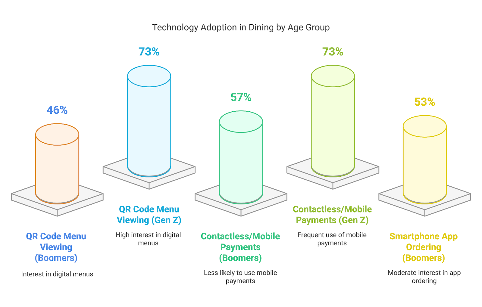 Technology adaptation in Dining by Age Group 