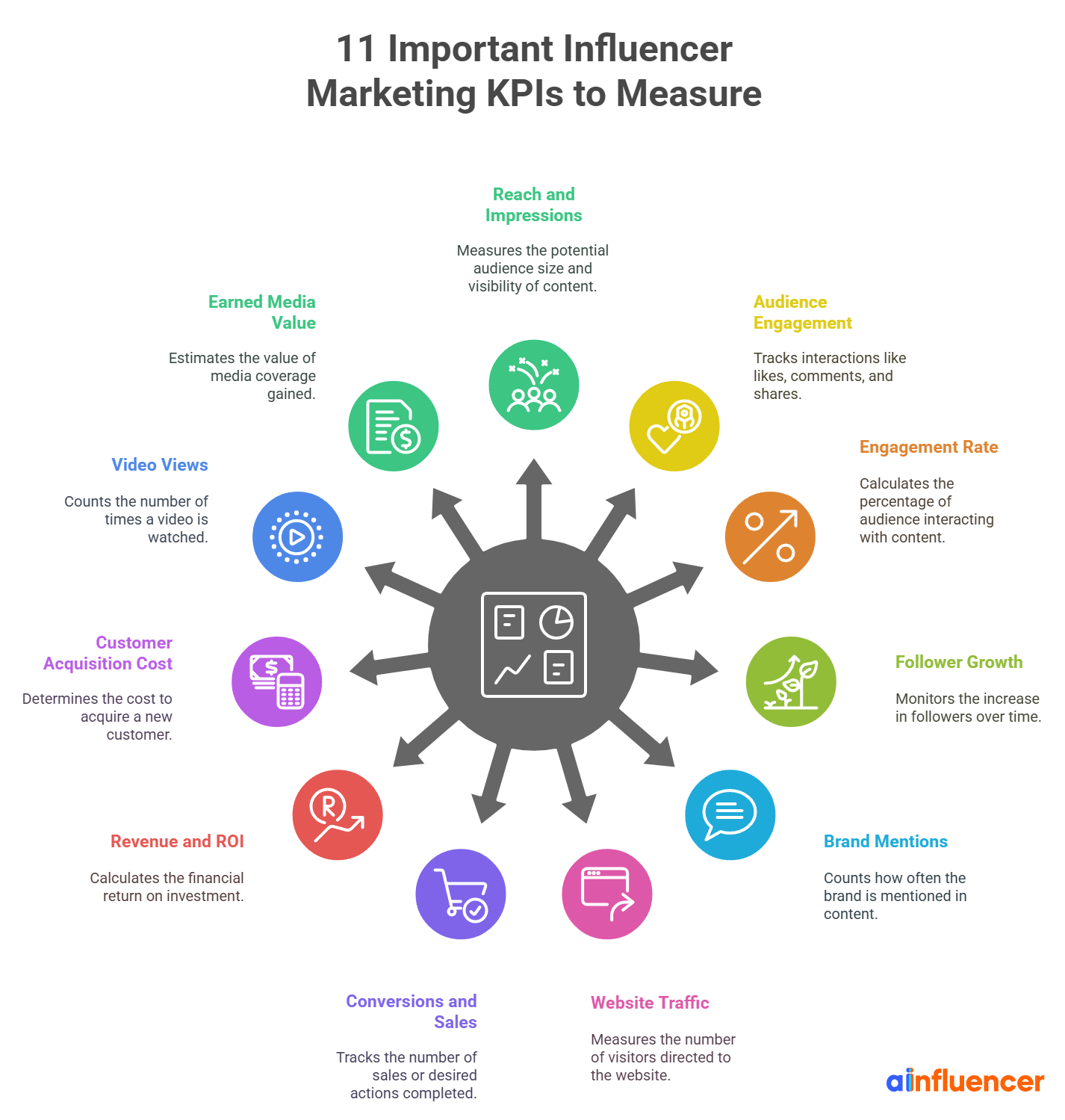 11 Important Influencer Marketing KPIs to Measure