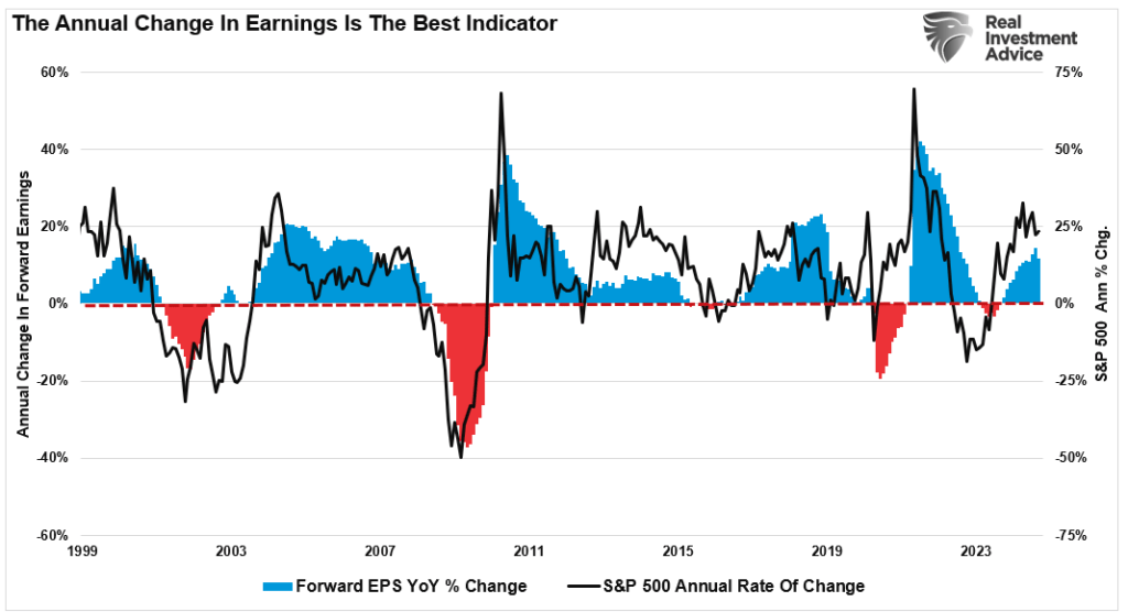 Annual Rate of change in earnings vs market