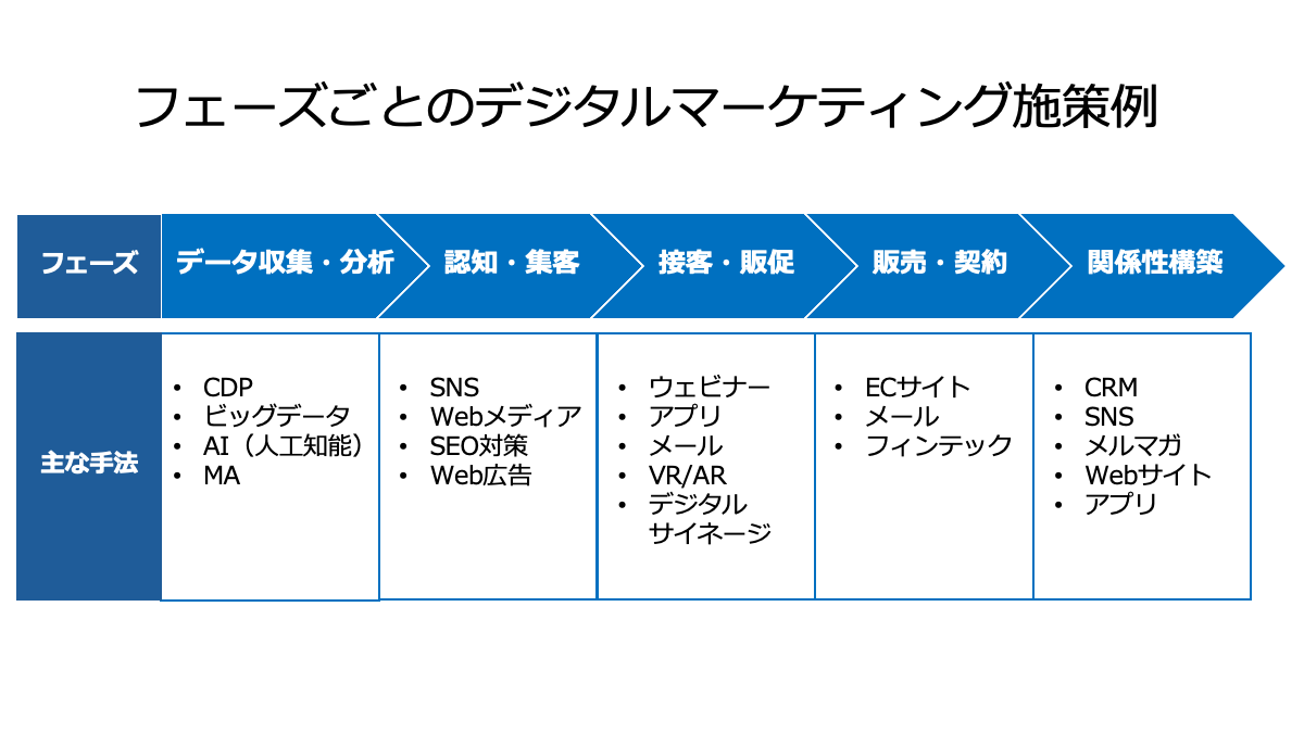 フェーズごとのデジタルマーケティング施策例