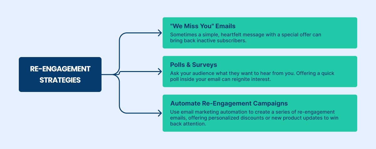 re-engage strategies