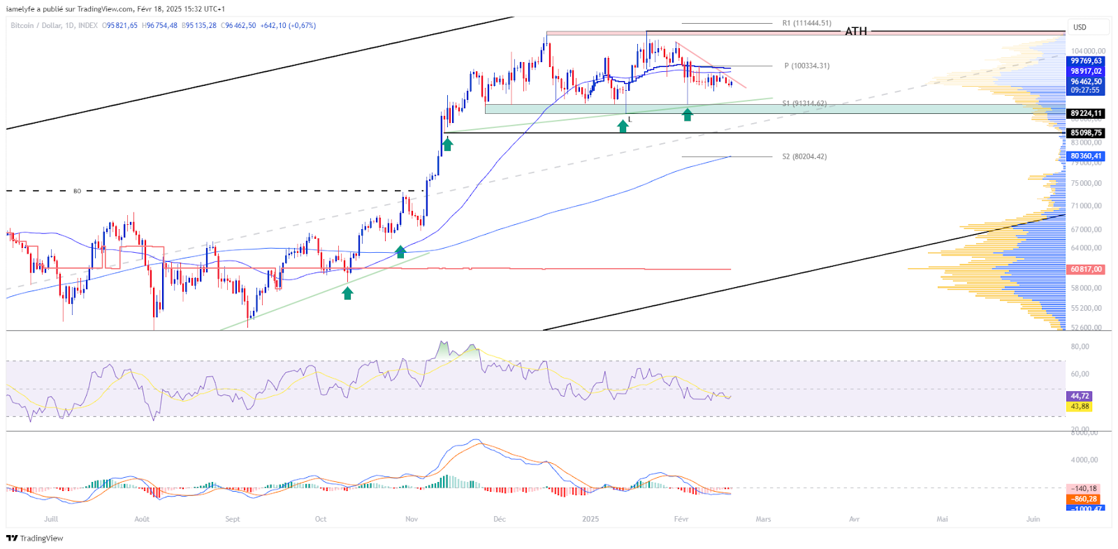 BTCUSD Daily Chart