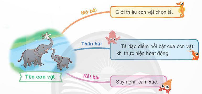 BÀI 4: NGHE HẠT DẺ HÁTPHẦN KHỞI ĐỘNGCâu hỏi: Tưởng tượng để chia sẻ với bạn những hình ảnh và âm thanh trong một khu vườn hoặc một khu rừng.Đáp án chuẩn: Rợp bóng mát, cây cao vươn mình đón ánh nắng, cây thấp lan rộng những những tia nắng lọt qua khe lá,...Tiếng lá câu rào rạc như đang nói chuyện, tiếng chim hót, tiếng côn trùng,…PHẦN KHÁM PHÁ VÀ LUYỆN TẬPPHẦN ĐỌCBài đọc: Nghe hạt dẻ hát – Y PhươngCâu 1: Những điều gì tạo nên bản nhạc mùa thu ở quê tác giả?Đáp án chuẩn: Tiếng hạt dẻ hát. Những cánh rừng dẻ râm ran đang vào mùa vụ. Ban ngày, dẻ lao xao, rì rào, tí tách theo nhịp.Câu 2: Từ ngữ, hình ảnh được tác giả sử dụng để tả bản nhạc mùa thu gợi cho em cảm nghĩ gì?Đáp án chuẩn: Bản nhạc mùa thu giúp em cảm nhận được vẻ đẹp của thiên nhiên, sản vật mà đất trời ban cho mảnh đất Trùng Khánh.Câu 3: Sự có mặt của gà rừng và chồn hương đem đến điều gì cho khu rừng?Đáp án chuẩn: Phá vỡ không gian yên ắng tĩnh mịch của khu rừng với những hoạt động cố gắng ăn hạt dẻ nhưng không được.Câu 4: Theo em, vì sao tác giả cảm thấy tuyệt vời khi được lang thang trong một khu rừng dẻ?Đáp án chuẩn: Cảm nhận được vẻ đẹp của thiên nhiên, nắng chiều sánh vàng như mật bủa vây lấy rừng vàng, ve ran như thác réo, rừng dẻ khe khẽ hát.Câu 5: Em hiểu thế nào về tên bài “Nghe hạt dẻ hát”?Đáp án chuẩn: Bằng biện pháp nhân hóa, tác giả thể hiện tình cảm trân trọng, yêu mến với hạt dẻ Trùng Khánh. Những cánh rừng dẻ khi vào vụ rì rào, lao xao như thể đang hát.PHẦN LUYỆN TỪ VÀ CÂULuyện tập về trạng ngữCâu 1: Đọc đoạn văn sau và thực hiện yêu cầu:Từ trên không, tiếng kêu của đàn sếu vọng xuống rồi xa dần. Những vầng mây xám sà xuống thấp làm cho trời và đất như gần nhau hơn. Lúc này, trên những thửa ruộng đã gặt, người ta đang đốt những gốc rạ khô. Để đám cháy không lan rộng, trước khi đốt, rạ được vun thành từng đống nhỏ. Gió cuốn những làn khói xanh cuồn cuộn về hướng Tây Nam.Uyên Linha. Xác định trạng ngữ, chủ ngữ, vị ngữ trong mỗi câu.b. Trạng ngữ tìm được trong mỗi câu thuộc loại nào?Đáp án chuẩn: a. Từ trên không/, tiếng kêu của đàn sếu/ vọng xuống rồi xa dần.           TN                            CN                              VNNhững vầng mây xám/ sà xuống thấp làm cho trời và đất như gần nhau hơn.            CN                                                    VNLúc này,/ trên những thửa ruộng đã gặt,/ người ta /đang đốt những gốc rạ khô.   TN1                      TN2                                CN                     VNĐể đám cháy không lan rộng/, trước khi đốt,/ rạ /được vun thành từng đống nhỏ.                     TN1                            TN2         CN                       VNGió / cuốn những làn khói xanh cuồn cuộn về hướng Tây Nam.CN                                           VNb. Từ trên không: Trạng ngữ chỉ nơi chốnLúc này: Trạng ngữ chỉ thời gianTrên những thửa ruộng đã gặt: Trạng ngữ chỉ nơi chốnĐể đám cháy không lan rộng: Trạng ngữ chỉ mục đíchTrước khi đốt: Trạng ngữ chỉ thời gianCâu 2: Tìm trạng ngữ phù hợp thay cho * trong mỗi câu sau:a. *, ông bà rất hài lòng.b. *, chúng em gửi tới cô giáo những lời yêu thương.c. *, anh ấy chơi một bản nhạc rất xúc động.d. *, đàn chim én rủ nhau bay về.e. *, những cây bàng toả bóng che mát cho chúng em.Đáp án chuẩn: a. Sau khi ăn thử món tôi nấu, ...b. Nhân ngày 20/11,...c. Bằng một chiếc đàn ghi-ta,...d. Mùa xuân đến,...e. Vào những ngày nắng nóng,…Câu 3: Đặt 4 - 5 câu về một người bạn của em, trong đó có ít nhất hai câu sử dụng trạng ngữ.Đáp án chuẩn: Trong lớp em, bạn Thành là người học giỏi nhất.Ở nhà, bạn ấy thường xuyên giúp đỡ bố mẹ làm việc nhà.Vì hoàn cảnh khó khăn, bạn ấy thường xuyên phải làm việc phụ bố mẹ.Để có thể đạt được học sinh giỏi, bạn ấy phải rất nỗ lực.Nhờ có bạn giúp đỡ, em cũng đạt được học sinh giỏi.PHẦN VIẾTLuyện tập viết bài văn miêu tả con vậtĐề bài: Viết bài văn tả một con vật sống trong môi trường tự nhiên mà em thíchCâu 1: Viết bài văn tả một con vật sống trong môi trường tự nhiênĐáp án chuẩn: Bài tham khảo 1:Thứ bảy tuần vừa qua em và các bạn cùng lớp được cô giáo dẫn đi tham quan sở thú, em rất vui vì được nhìn thấy rất nhiều những con vật. Trong đó, con vật mà em rất yêu thích, đó là con hổ.Con hổ rất to lớn và có một bộ lông màu đỏ cam vằn đen trông rất đẹp. Con hổ có hai cái tai nhỏ xinh trên đầu, đôi mắt tròn, màu xanh lục như hai viên bi ve, hàm răng trắng, nhọn, khi nó nhe ra trông rất đáng sợ, nhưng nó chỉ nhe răng dữ tợn khi uy hiếp đối thủ của nó và khi nó đi săn mồi. Con hổ có bốn chân với những móng vuốt rất nhọn và sắc, khi đi săn mồi nó có thể chạy rất nhanh và dùng móng vuốt của mình để tấn công con mồi.Ấn tượng của em về con hổ, đó là một con vật hung dữ và đáng sợ. Mỗi khi xem chương trình thế giới động vật, thấy con hổ rình mồi em rất sợ và cũng không thích con hổ, vì nó rất dữ tợn, nhưng khi đi vào sở thú thì em thấy chú hổ này rất hiền lành, ngoan ngoan, chỉ nằm lim dim một chỗ dưới bóng cây râm, con khác thì đi lại chậm chậm quanh chuồng, dáng đi rất bệ vệ, oai phong như chúa sơn lâm của muôn loài, nó đưa đôi mắt nhìn chúng em, nhưng không hề đáng sợ như em nghĩ.Lúc đầu em rất sợ không dám lại gần chuồng hổ vì sợ nó nhảy ra khỏi chuồng, nhưng khi thấy chú hổ đi lại ngoan ngoãn trong chuồng chứ không phải bộ dạng hung dữ như trên ti vi thì em đỡ sợ hơn, đến gần chuồng hơn để nhìn rõ hơn. Những chú hổ rất thân thiện, không nhảy ra khỏi chuồng, cũng không tấn công tranh giành nhau, khi được người ở trong sở thú cho ăn thì cũng không tranh giành mà chỉ lặng lẽ ăn, mỗi con ăn ở một góc.Em tuy vẫn rất sợ những chú hổ hung dữ nhưng qua chuyến thăm sở thú lần này em đã đỡ sợ hơn, em thấy những chú hổ này cũng rất đáng yêu và hài hòa. Em và các bạn đã rất vui vẻ, nhiều bạn cũng giống như em, thấy những chú hổ không còn quá đáng sợ như lúc ban đầu nữa.Nếu có dịp khác, em vẫn muốn cùng các bạn đi chơi sở thú, quay lại thăm những chú hổ đáng yêu.Bài tham khảo 2:Trước đến nay nhà em có nuôi rất nhiều loài vật nuôi khác nhau. Thế nhưng em thích thú nhất vẫn là đàn thỏ nhà em nuôi vào năm ngoái. Lúc đó ba em đã tự tay đóng một cái chuồng rộng nhiều ngăn để cả đàn sống nhưng vì bận rộn nên giờ không còn nuôi nữa.Cả chuồng thỏ con nào con nấy to bằng bắp tay người lớn, đủ thứ màu từ đen, xám, trắng. Duy nhất có một chú mang trên mình bộ lông trắng đen kết hợp, cũng là em út trong đàn. Thân người chú như quả bí ngòi, trên nền đen của bộ lộng mềm mượt điểm xuyến 3 vòng trắng lớn ở mắt trái, gáy và mông trông rất ngộ nghĩnh. Đầu chú chỉ to bằng nắm tay trẻ em nhưng nhanh nhẹn đến lạ! Mỗi hành động từ con người chú luôn là tiên phong trong cả đàn thỏ phát hiện ra. Cái đầu bé xíu đó mỗi khi ngủ đều rụt vào thân làm thành một cục bông nhìn rất đáng yêu.Nổi bật trên đầu chú thỏ là cặp tai dài có đỉnh nhọn giống như hai chiếc lá xoài. Đây là điểm đặc biệt để nhận dạng thỏ so với những loài vật khác. Khi nhấc thỏ lên ba em nắm lấy cặp tai ấy sách lên trông đến tội. Chắc là chú đau lắm. Chú thỏ có đôi mắt đen to tròn, trong suốt như pha lê. Đôi mắt lúng liếng lúc nào cũng ngây thơ nhìn ngó khắp nơi làm em chỉ muốn bế lên cưng nựng. Dưới mắt là chiếc mũi nhỏ hồng phấn như hoa đào điểm trên chiếc áo đen trắng hợp thời trang. Chú còn có một bộ ria mép để làm ra đa đánh mùi nữa.Chú thỏ có miệng rất nhỏ, nhưng hàm răng không tầm thường đâu nhé! To nhất là hai chiếc răng cửa cứng khỏe, chuyên găm lên thức ăn để cắn xuống. Mỗi khi mẹ em cho rau má, rau khoai vào chuồng chú lại lon ton chạy đến nhai rau ráu ngon lành. Cũng như bao chú thỏ khác, chú thỏ loang này rất thích ăn cà rốt. Hễ có cà rốt cho vào, bằng hàm răng sắc bén của mình chỉ một nhoáng là chú đã gặm hết cả củ. Thỏ ăn suốt ngày, vì vậy việc vệ sinh chuồng rất quan trọng. Mẹ em nói nếu không cẩn thận thỏ sẽ ốm mà chết.Hiện tại nhà em không còn nuôi thỏ nữa, chuồng cũng bán đi rồi. Số phận của chú thỏ đáng yêu đó có lẽ cũng không tươi đẹp nổi. Em rất nhớ bầy thỏ, ước gì người lớn không giết thỏ để ăn thịt nữa thì tốt biết bao.Câu 2: Đọc lại và chỉnh sửa bài viết của emĐáp án chuẩn: Học sinh tự đọc và tự chỉnh sửa bài viếtPHẦN VẬN DỤNG