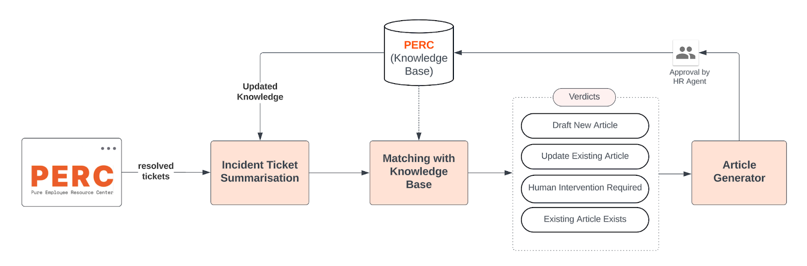 PERC Ticket