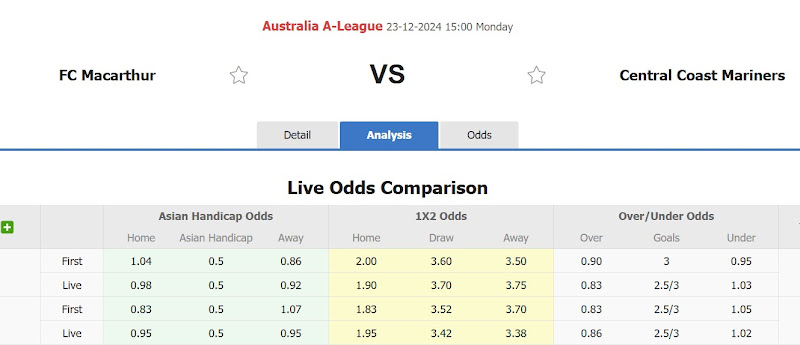Dự đoán tỷ lệ bóng đá, soi kèo Macarthur FC đấu với Central Coast Mariners