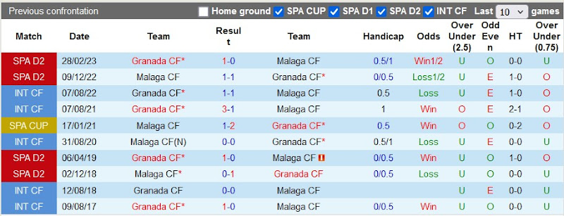 Lịch sử đối đầu Granada vs Malaga