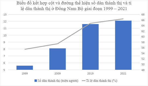 BÀI 18. VÙNG ĐÔNG NAM BỘ