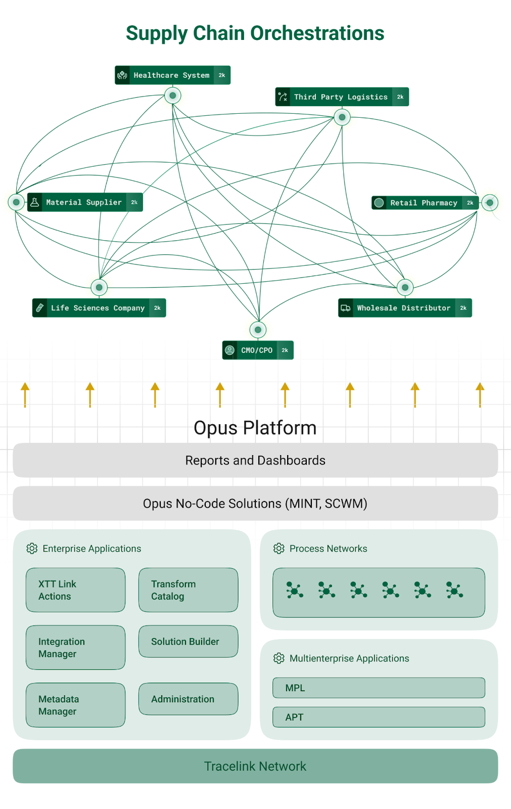 Opus Platform core elements