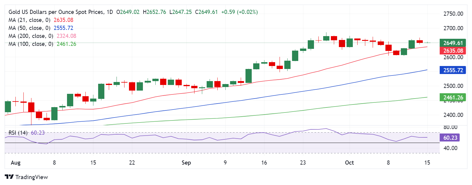 Phân tích kỹ thuật: Biểu đồ daily XAU/USD