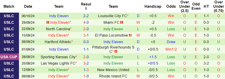 Thống kê 10 trận gần nhất của Indy Eleven