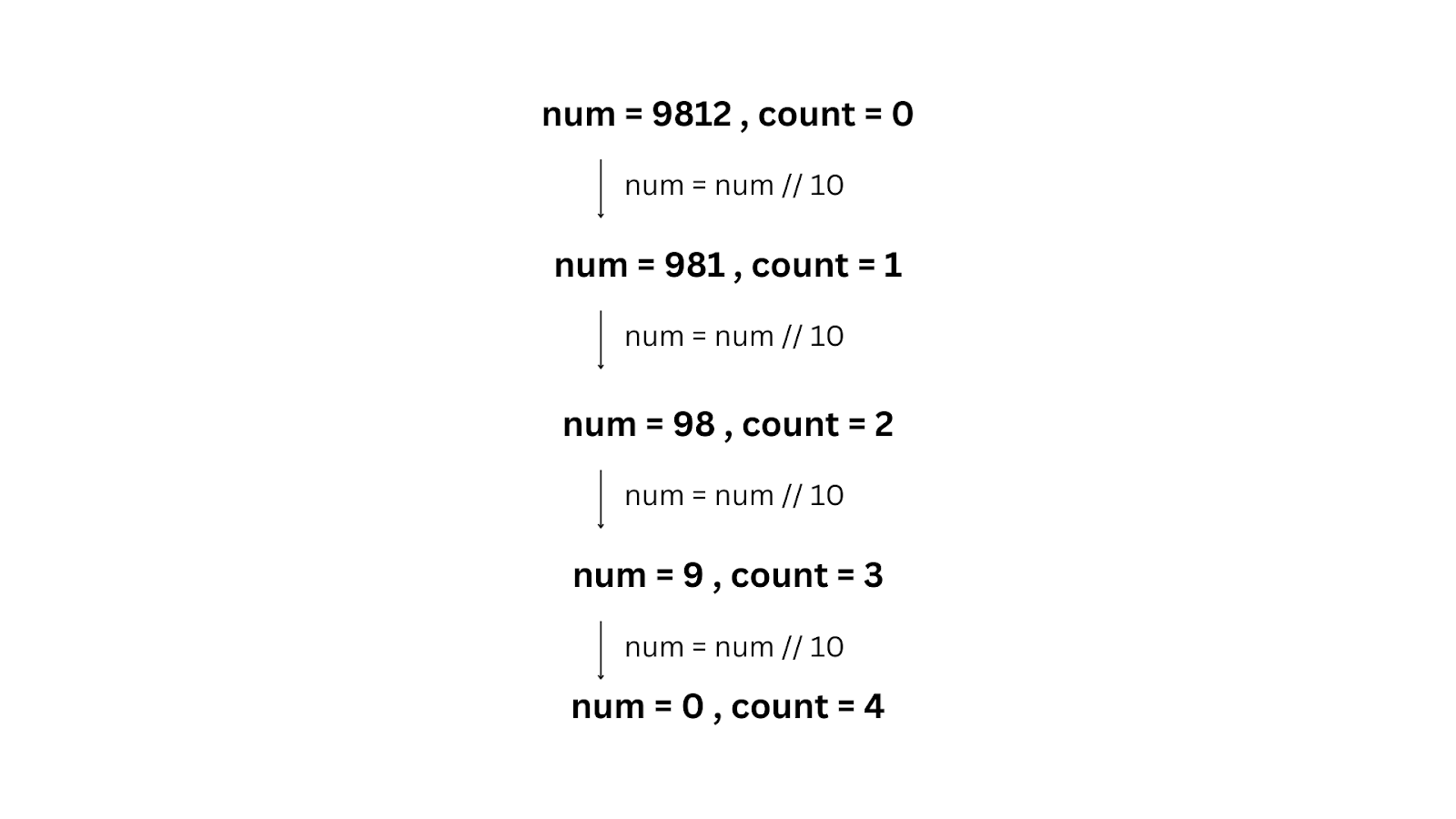 Python Program to Count Number of Digits - Dry Run (Brute Force Solution)