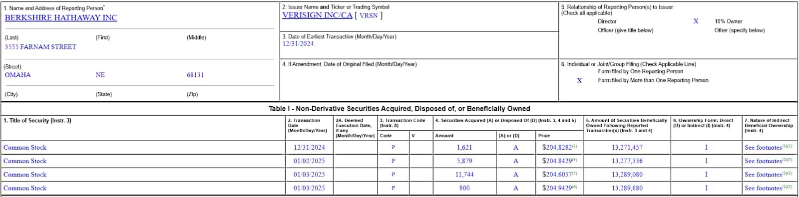 Filing for the latest of the 4 Warren Buffett VRSN buys in late 2024 and early 2025.