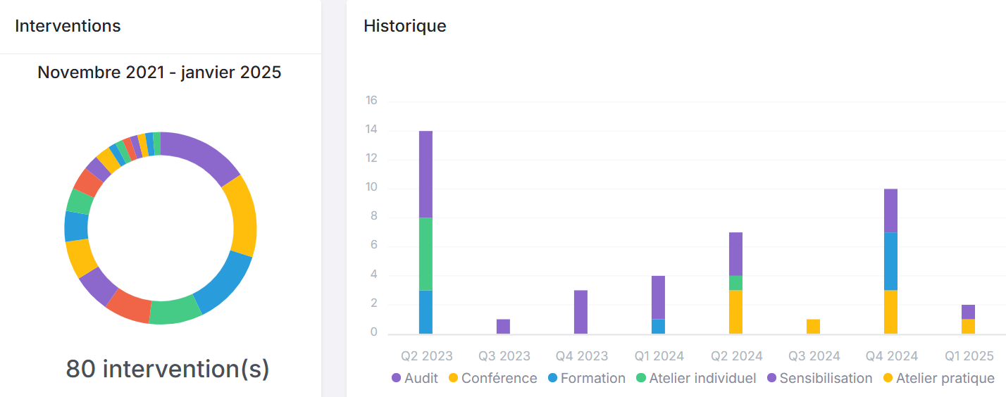 Image du nombre d'interventions de Cédric