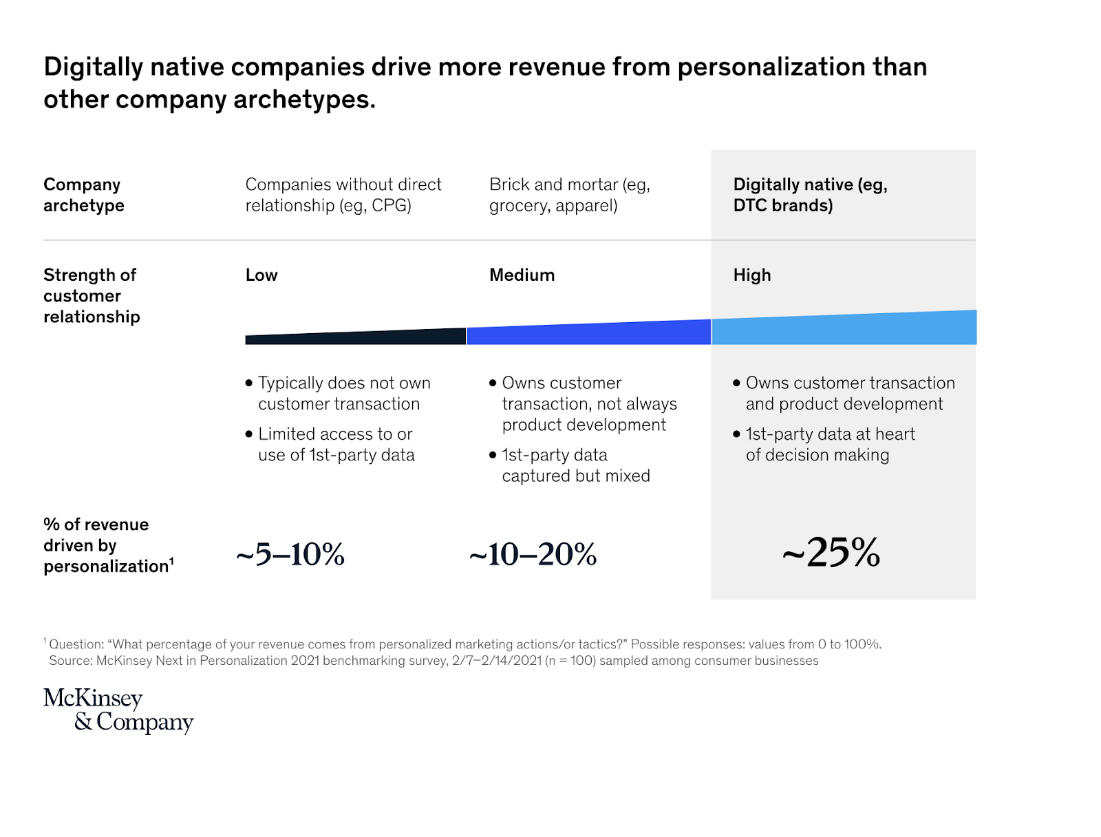 Revenue from personalization