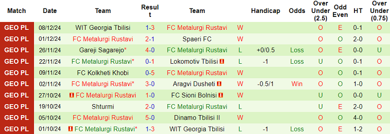 Thống kê 10 trận gần nhất của Rustavi