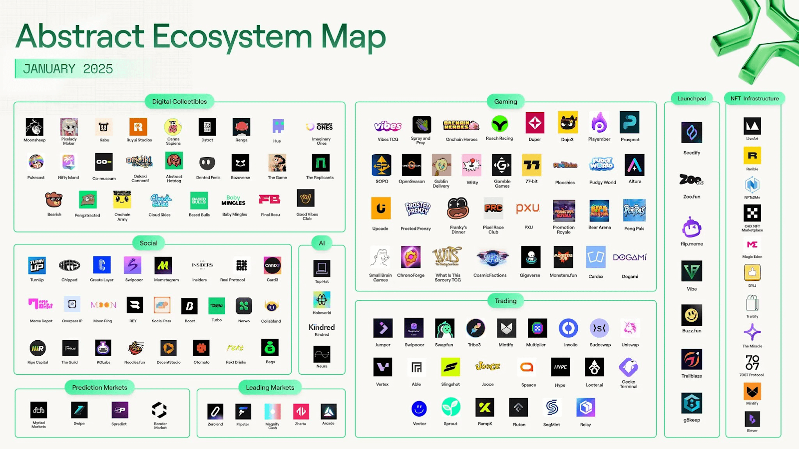 Abstract Ecosystem Map