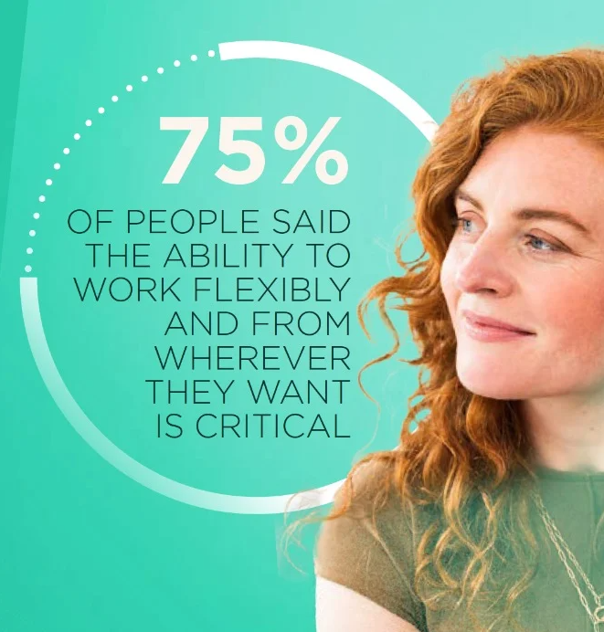 research shows that 75% of people said the ability to work flexibly and from wherever they want is critical