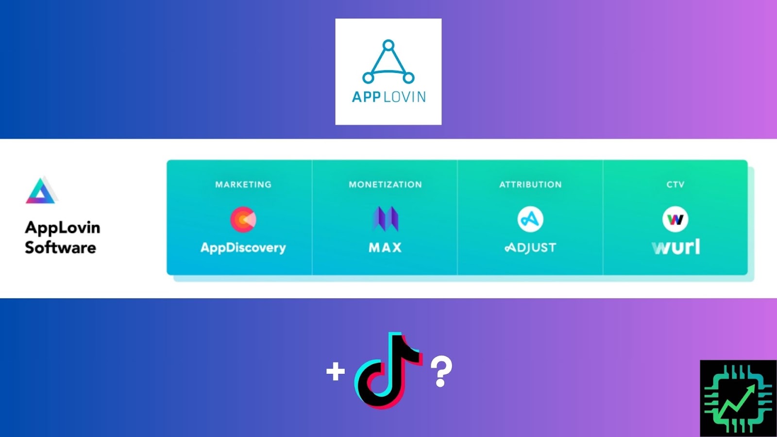 A table showing AppLovin's software: AppDiscovery, MAX, Adjust, and Wurl, plus the TikTok logo displayed below.
