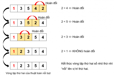 BÀI 16 - THUẬT TOÁN SẮP XẾPMỞ ĐẦUCâu 1: Có hai chất lỏng khác màu là xanh và đỏ, lần lượt được chứa trong hai chiếc cốc A và B (Hình 16.1a). Chúng ta cần đổi chỗ hai chất lỏng này, sao cho cốc A đựng chất lỏng màu đỏ, còn cốc B đựng chất lỏng màu xanh. Để thực hiện công việc này, chúng ta sử dụng thêm một chiếc cốc thứ ba (cốc C) không đựng gì. Em hãy quan sát Hình 16.1b, Hình 16. 1c, Hình 16.1d để biết cách thực hiện.Đáp án chuẩn:- Đổ nước trong cốc A (hoặc cốc B) sang cốc C.- Đổ nước trong cốc B (hoặc A) còn lại sang cốc trống.- Đổ nước trong cốc C vào cốc còn trống.1. THUẬT TOÁN SẮP XẾP NỔI BỌTHoạt động 1. Mô phỏng thuật toán sắp xếp nổi bọtCâu 1: Em hãy thực hiện thuật toán sắp xếp nổi bọt để sắp xếp 5 số sau đây theo thứ tự tăng dần. Hãy mô phỏng các bước sắp xếp bằng hình vẽ minh họa tương tự như Hình 16.2, Hình 16.3, Hình 16.4.Đáp án chuẩn:- Xét vị trí đầu tiên, vòng lặp thứ nhất thực hiện như sau:- Xét vị trí thứ hai:- Xét vị trí thứ ba:Câu hỏiCâu 1: Thuật toán sắp xếp nổi bọt sắp xếp danh sách bằng cáchA. Chọn phần tử có giá trị bé nhất đặt vào đầu danh sách.B. Chọn phần tử có giá trị lớn nhất đặt vào đầu danh sách.C. Hoán đổi nhiều lần các phần tử liền kề nếu giá trị của chúng không đúng thứ tự.D. Chèn phần tử vào vị trí thích hợp để đảm bảo danh sách sắp xếp theo đúng thứ tự.Đáp án chuẩn:Đáp án C. 2. THUẬT TOÁN SẮP XẾP CHỌNHoạt động 2. Sắp xếp chọnCâu 1: Chọn năm học sinh, mỗi học sinh viết ra tờ giấy một con số mà mình yêu thích. Các em đứng thành một hàng ngang và cầm tớ giấy có ghi con số để cả lớp có thể quan sát được.Ví dụ:Học sinh thứ sau thực hiện thuật toán sắp xếp chọn để sắp xếp các con số của năm bạn theo thứ tự tăng dần.Đáp án chuẩn:Câu hỏiCâu 1: Em hãy viết vào vở cụ thể các bước của vòng lặp thứ 2, 3, 4 được mô tả trong hình 16.5.Đáp án chuẩn:3. CHIA BÀI TOÁN THÀNH NHỮNG BÀI TOÁN NHỎ HƠNCâu 1: Tại sao chúng ta chia bài toán thành những bài toán nhỏ hơn?A. Để thay đổi đầu vào của bài toán.B. Để thay đổi yêu cầu đầu ra của bài toán.C. Để bài toán dề giải quyết hơn.D. Để bài toán khó giải quyết hơn.Đáp án chuẩn:Đáp án C. LUYỆN TẬPCâu 1: Em hãy liệt kê các bước của thuật toán sắp xếp nổi bọt để sắp xếp các số 3, 2, 4, 1, 5, theo thứ tự tăng dần.Đáp án chuẩn:Câu 2: Em hãy liệt kê các bước của thuật toán sắp xếp chọn để sắp xếp các số 3, 2, 4, 1, 5 theo thứ tự tăng dần.Đáp án chuẩn:VẬN DỤNG