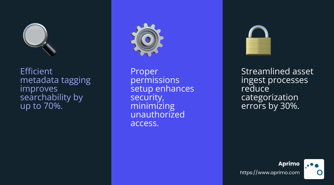 Digital Asset Management Librarians ensure assets are easily searchable and secure, boosting productivity and protecting investments. - digital asset management librarian infographic 3_facts_emoji_blue