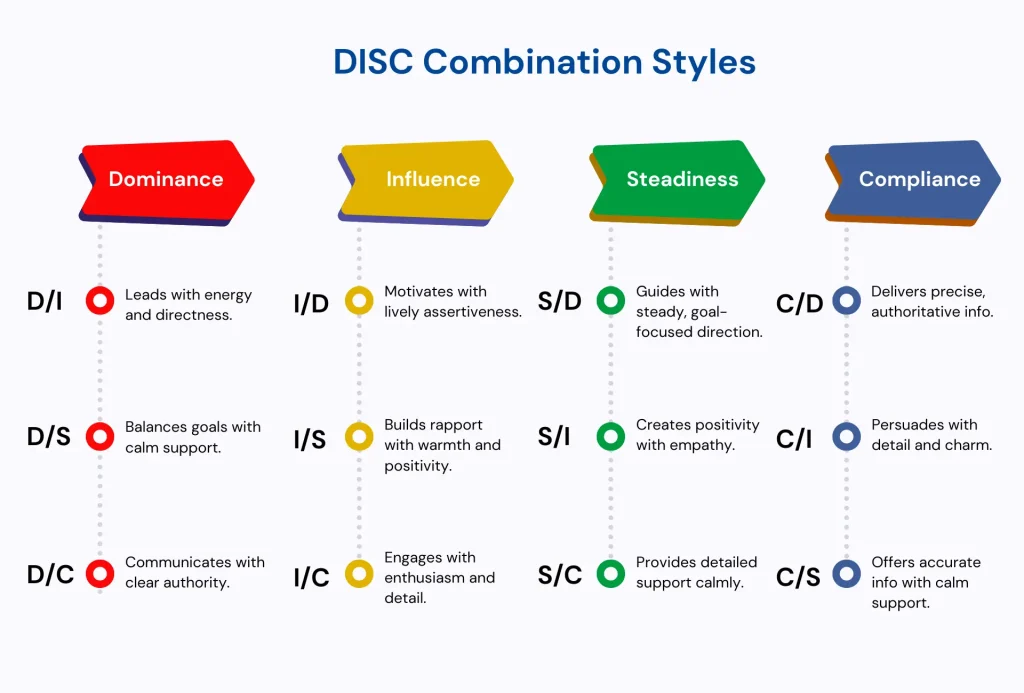 Best personality matches for the Cd style in DISC