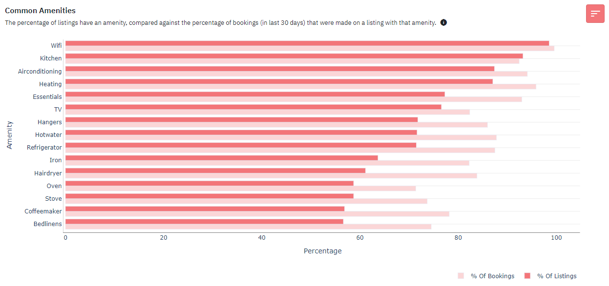 Amenities Chart in PriceLabs Market Dashboard