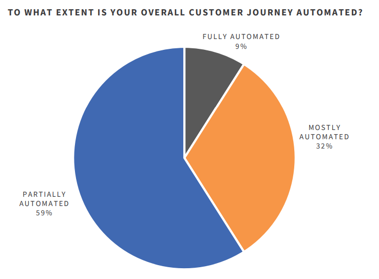 Marketing Automation