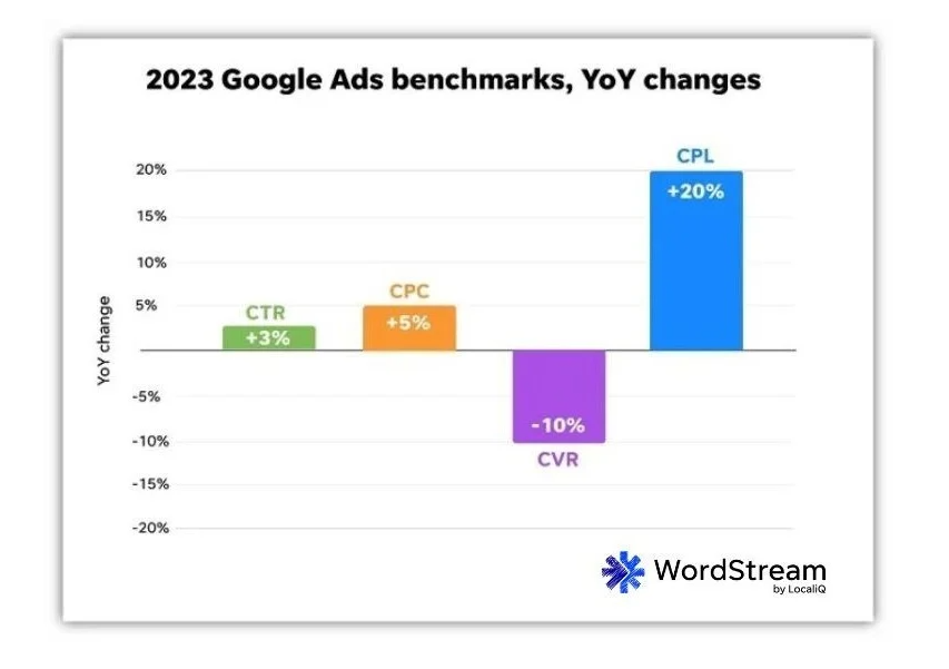 Google Ads Benchmarks