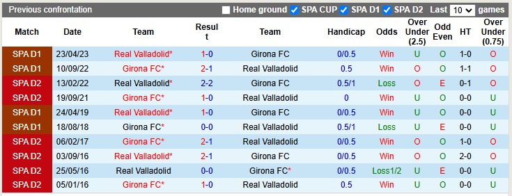 Lịch sử đối đầu Girona vs Valladolid