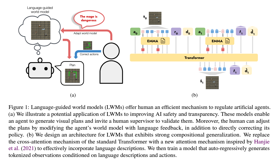 Language-Guided World Models (LWMs): Enhancing Agent Controllability and Compositional Generalization through Natural Language