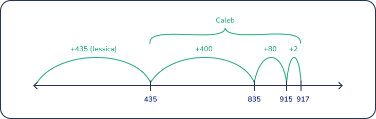 using number lines to solve math problems for 3rd graders