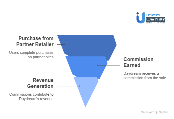 Business Model of the Daydream App