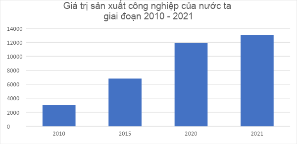 BÀI 15: THỰC HÀNH: VẼ BIỂU ĐỒ, NHẬN XÉT VÀ GIẢI THÍCH TÌNH HÌNH PHÁT TRIỂN NGÀNH CÔNG NGHIỆP