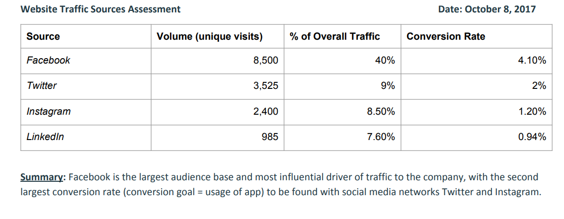 Uber
Digital Marketing
Strategy 