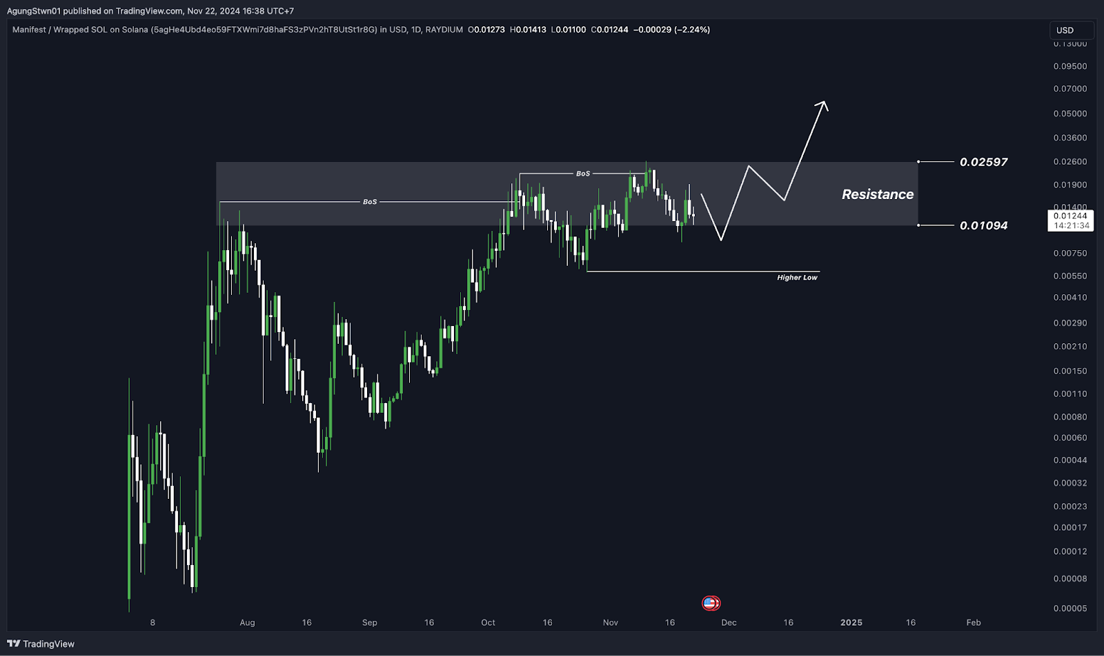 Daftar Memecoin TikTok yang Mendominasi Market Kripto Beserta Analisa Teknikal